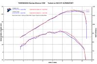 Termignoni - TERMIGNONI Titanium Racing Slip-On Exhaust: Ducati Supersport 939 17+ - Image 5