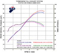 Termignoni - Termignoni Relevance Stainless/Titanium 4-1 Full Exhaust: Honda CB650F '14-'18 - Image 5