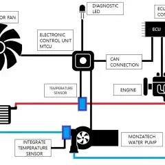 MONZATECH - MONZATECH Plug & Play COOLING SYSTEM KIT CONTROLLED BY AN INDEPENDENT ECU: Ducati Panigale V4S/Spaciale/R - 22-24 Euro 5 - Image 2