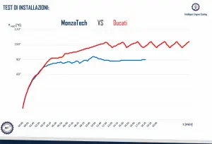 MONZATECH - MONZATECH Plug & Play COOLING SYSTEM KIT - Ducati Monster 937+ - '21-'25 - Euro 5 - Image 5